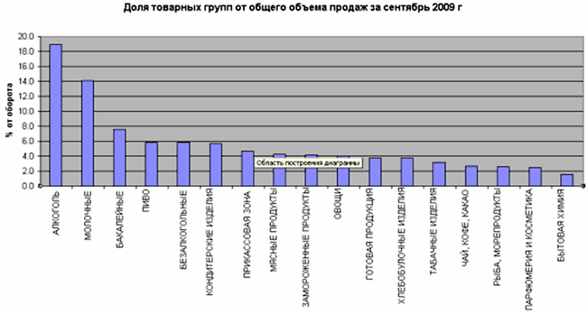 Доля товарных групп от общего объёма продаж за ноябрь 2011 года